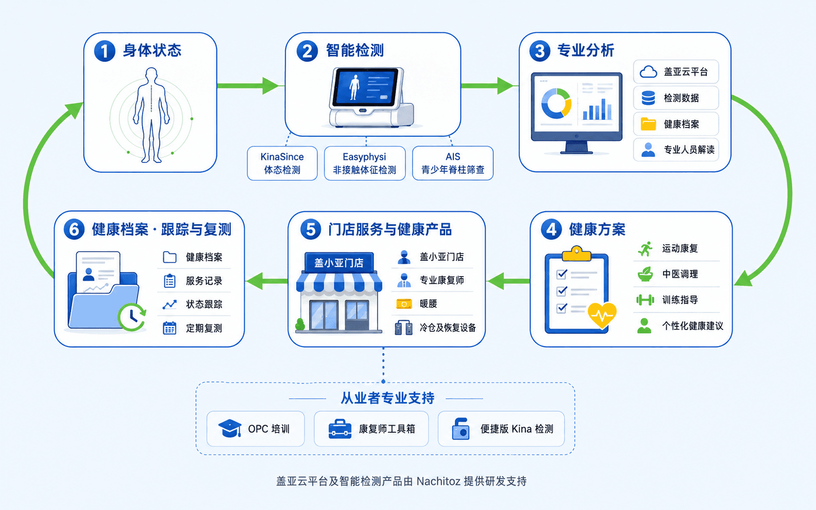 盖小亚从身体状态、智能检测、专业分析到健康方案、门店服务和持续复测的健康生态